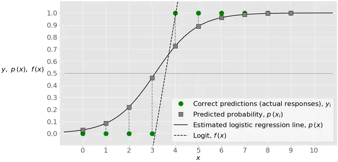 Result of Logistic Regression