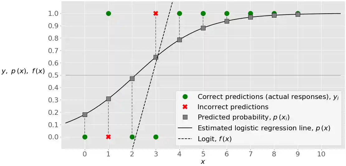 Result of Logistic Regression