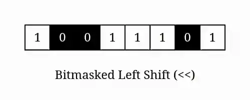 Animation depicting the left shift operator with a bitmask
