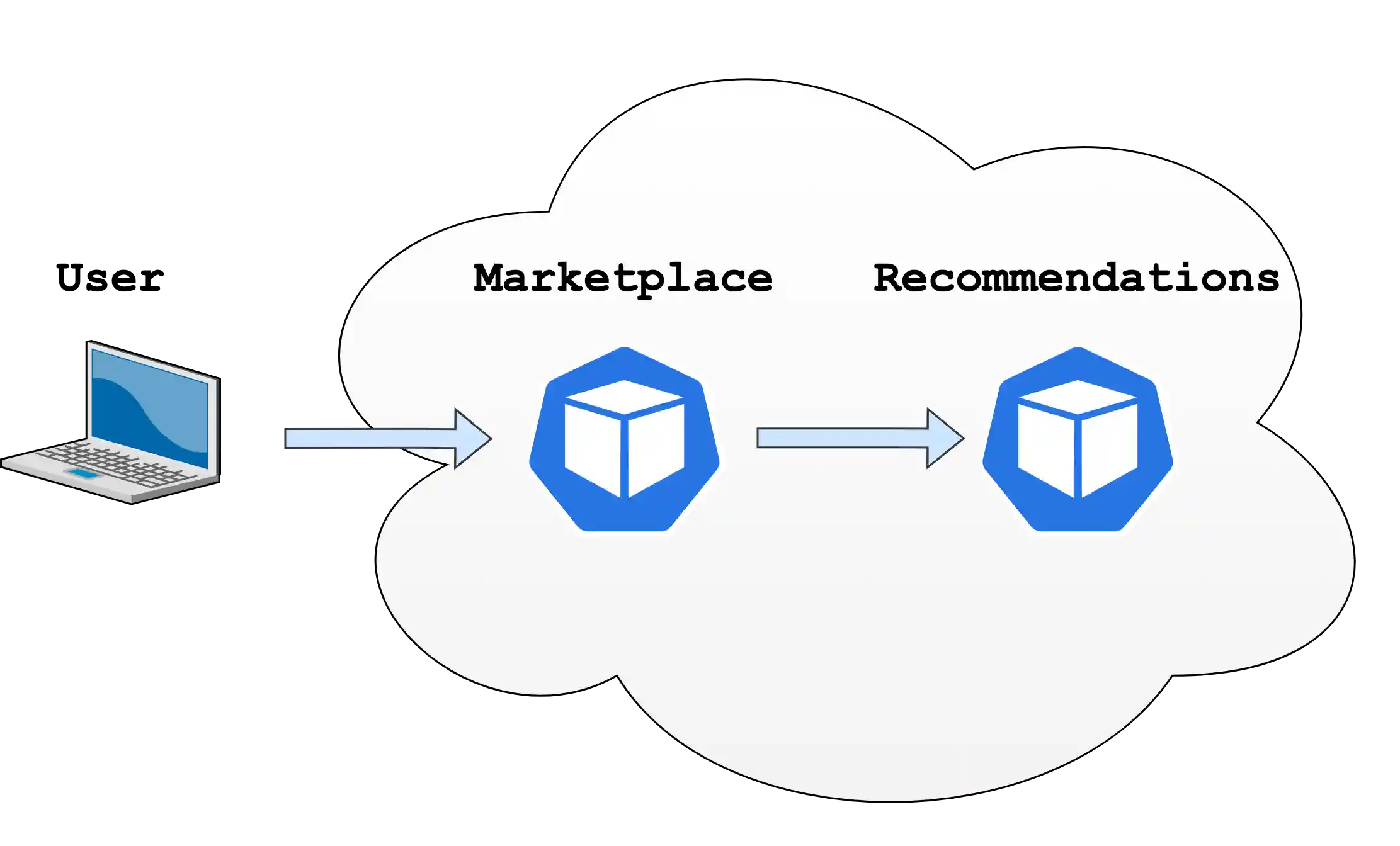 Marketplace and recommendations microservices architecture