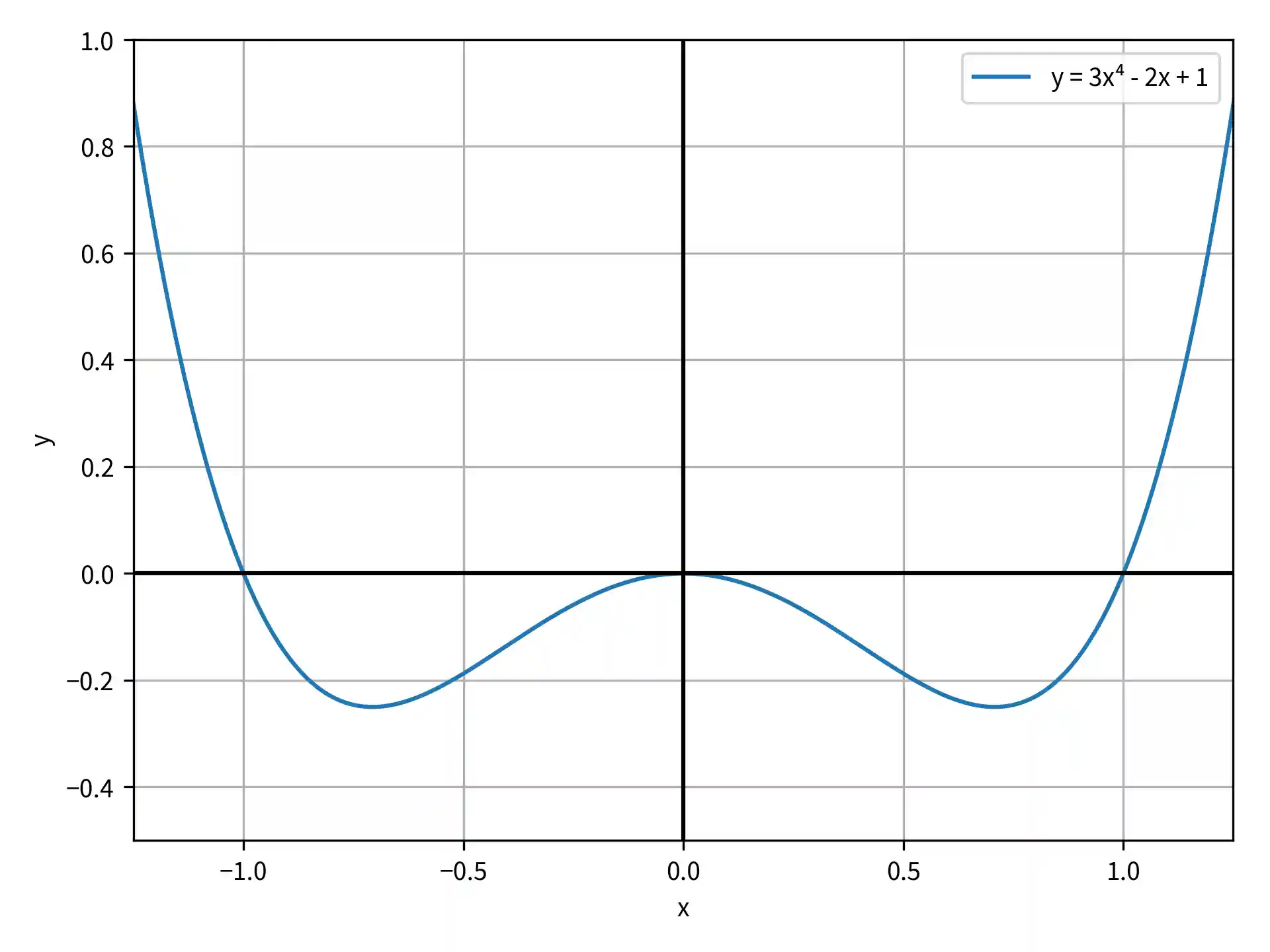 The function y=x⁴-x² plotted on the domain from from -1.25 to 1.25