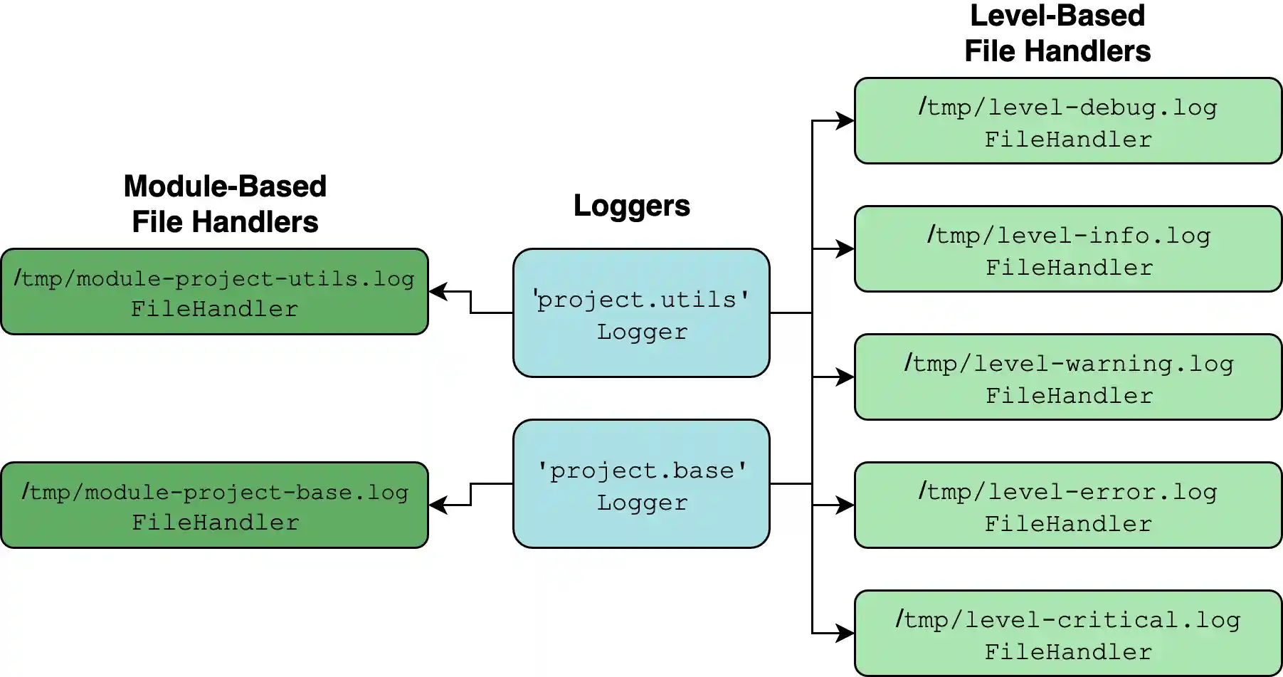Multipronged logging setup