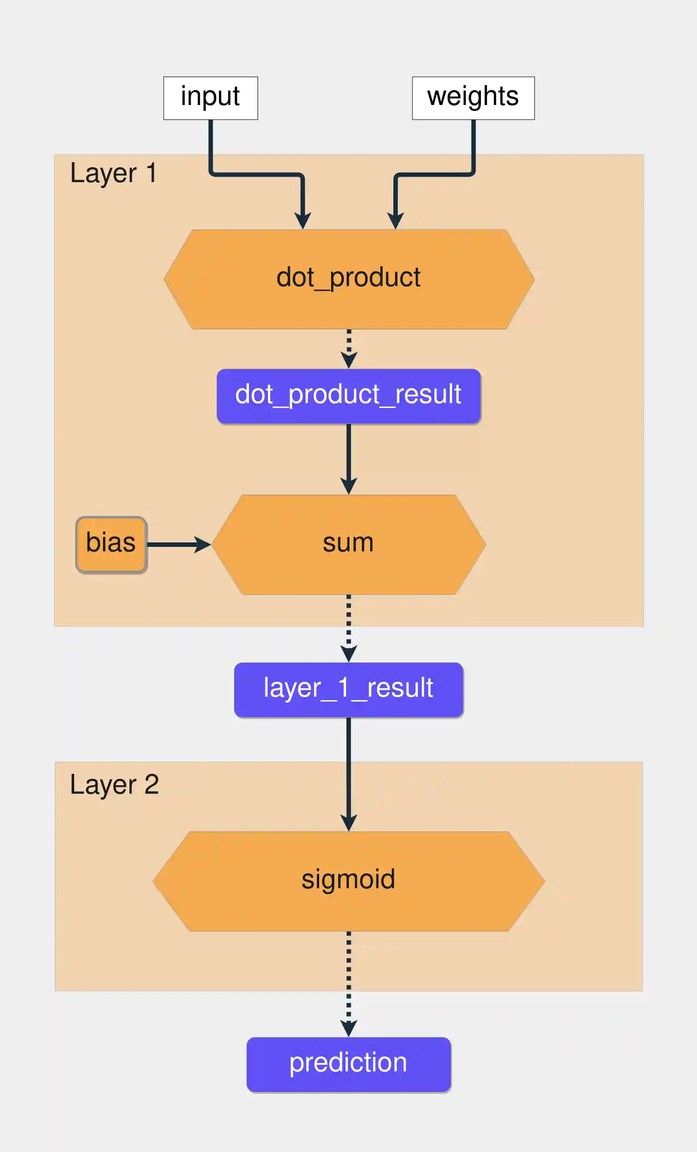 The architecture of a neural network with two layers