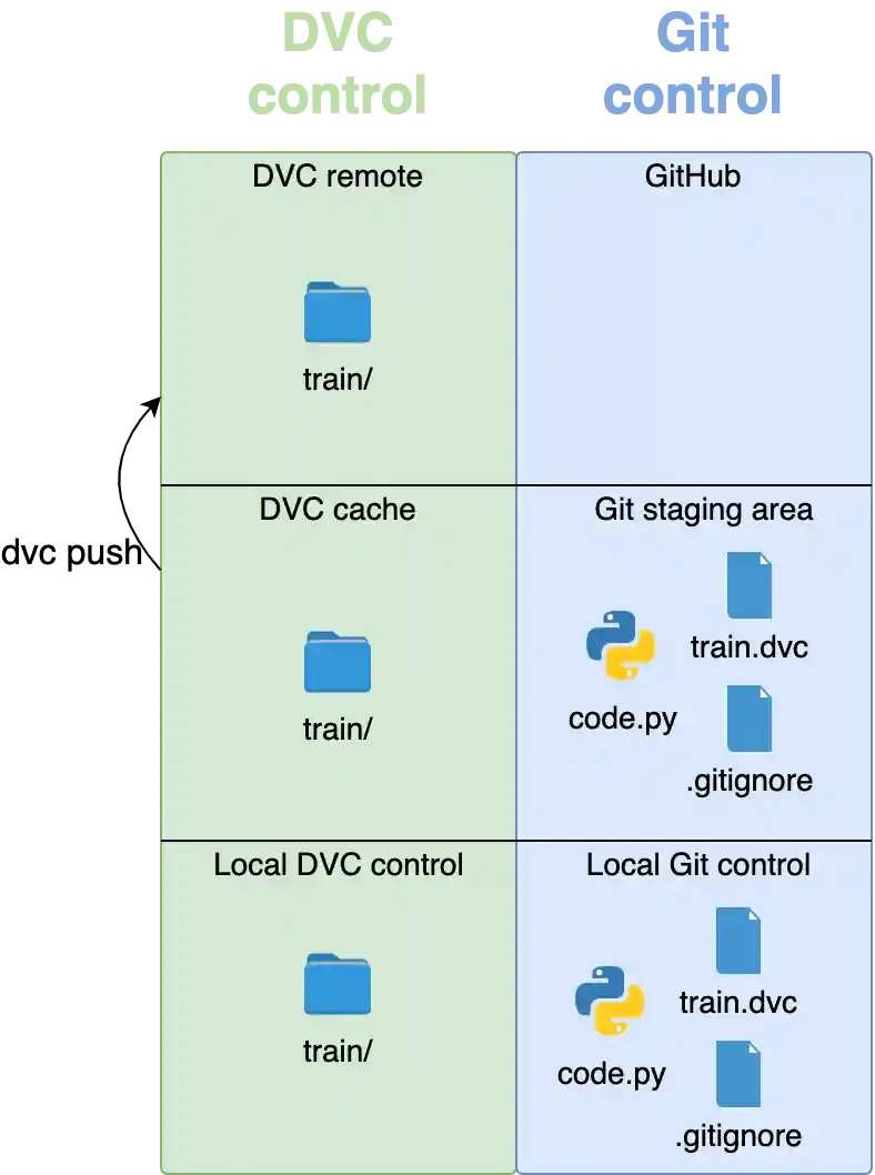 dvc push copies the large files to remote storage