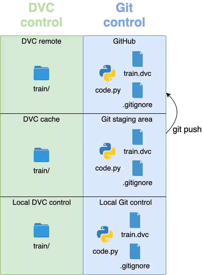 git push backs up code and other small files