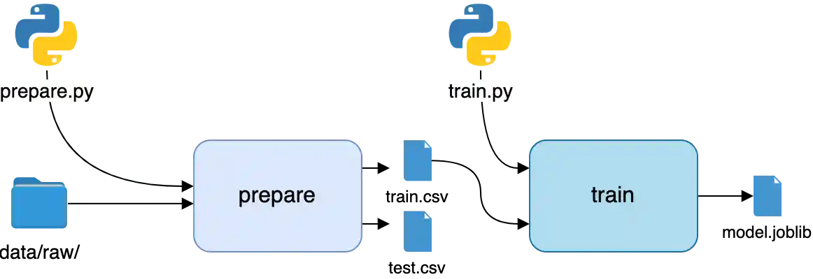 The second stage of the pipeline, training