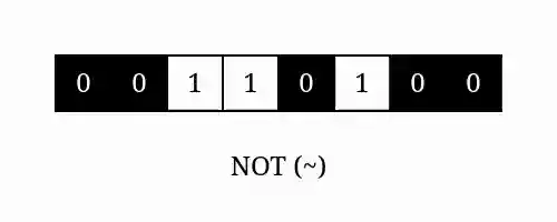 Animation depicting the bitwise NOT operator