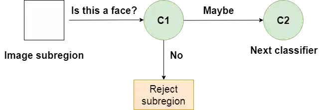 A single classifier in a cascade