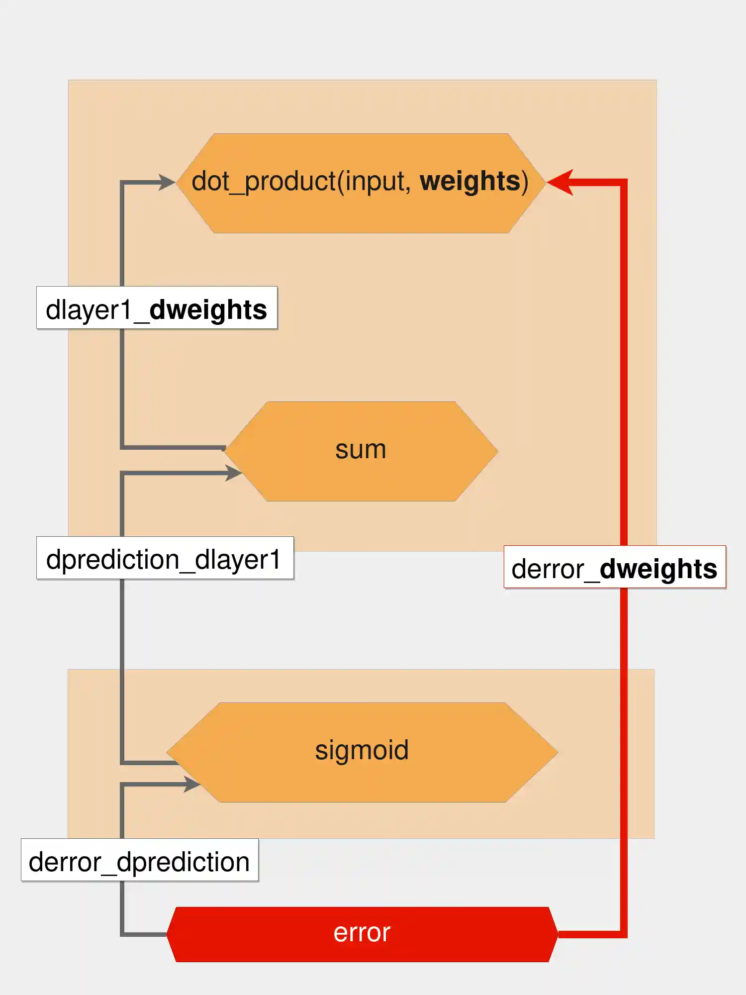 A diagram showing the partial derivatives inside a Neural Network
