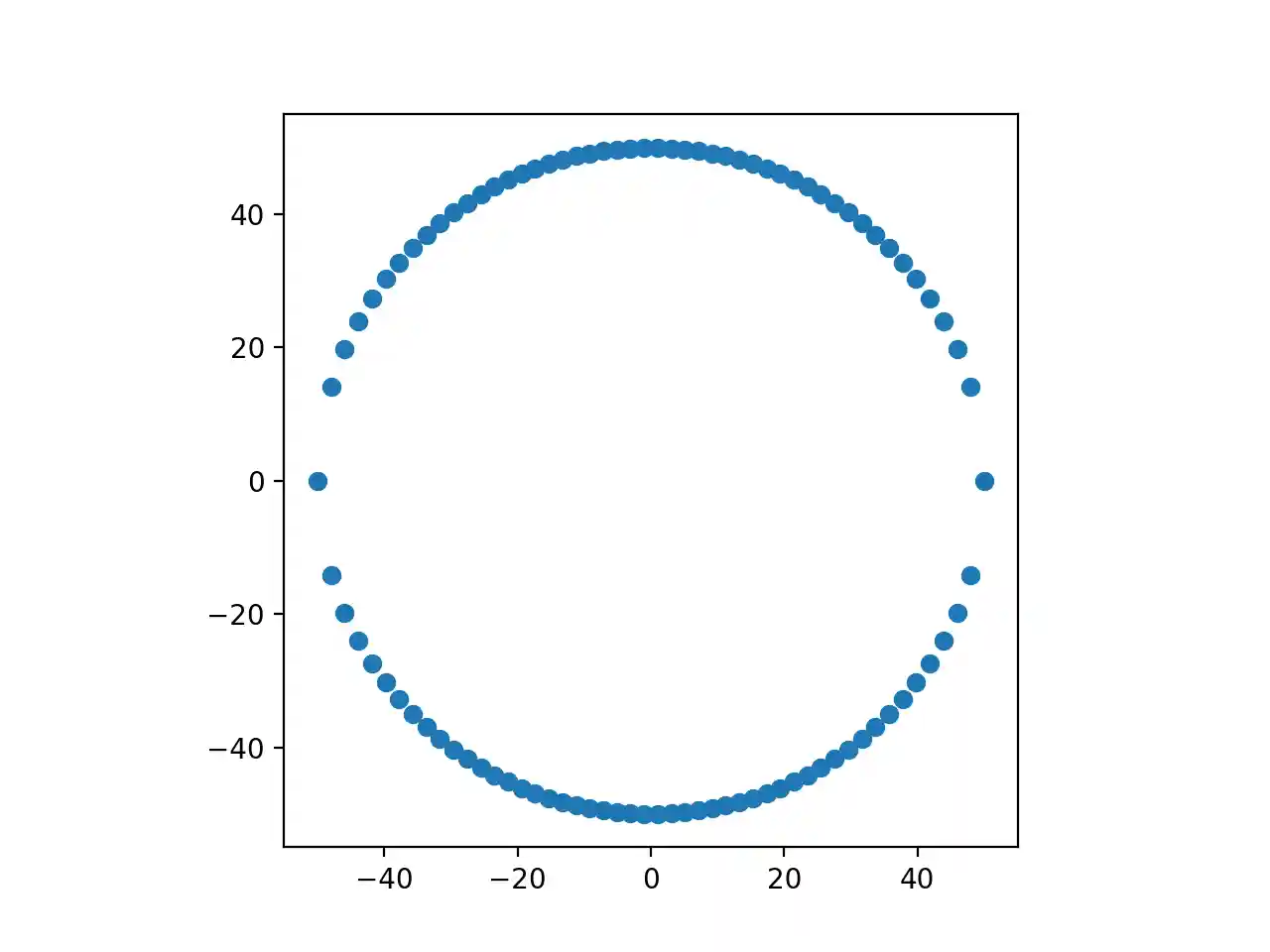 Points of Planet In Circular Orbit Wrong Sampling