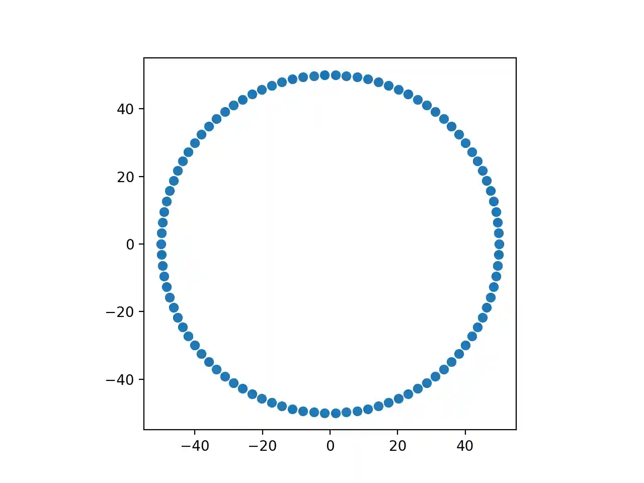 Points of Planet In Circular Orbit Correct Sampling