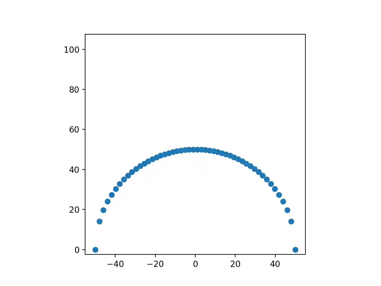 Points of Planet In Semi-Circular Orbit