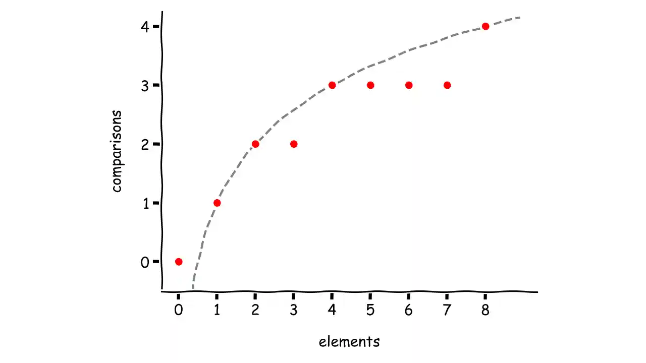Empirical Data of Binary Search