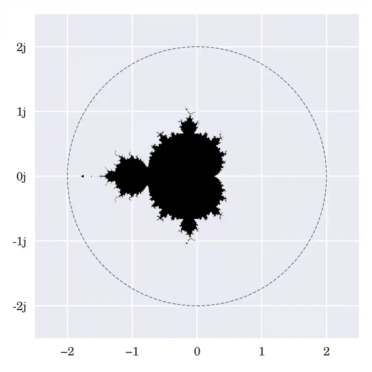 Depiction of the Mandelbrot Set on the Complex Plane