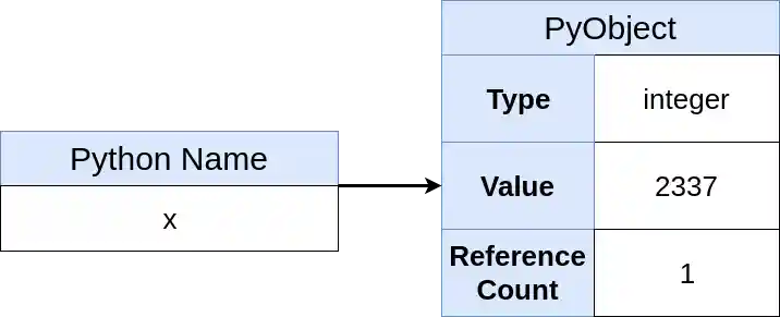 Python In-Memory representation of X (2337)