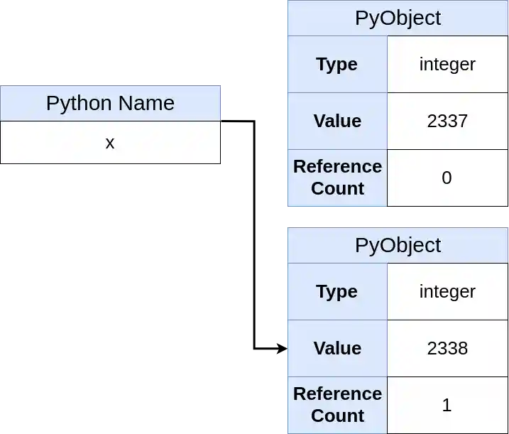 Python Name Pointing to new object (2338)