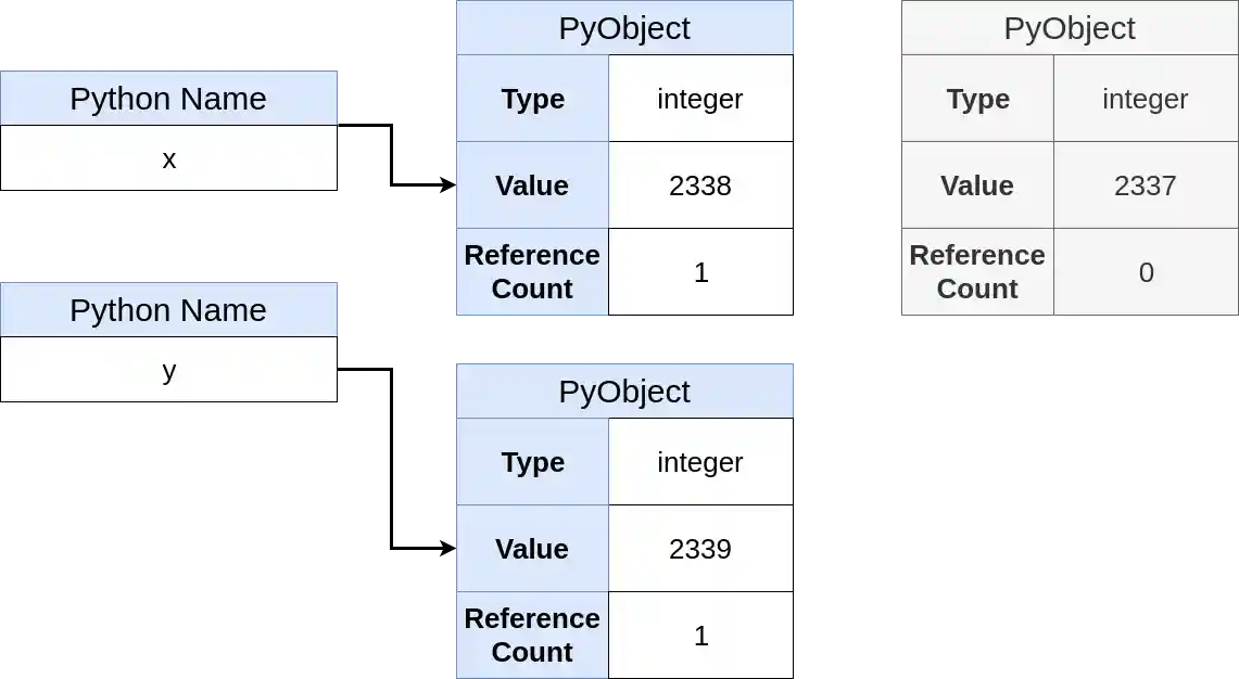 x name and y name different objects