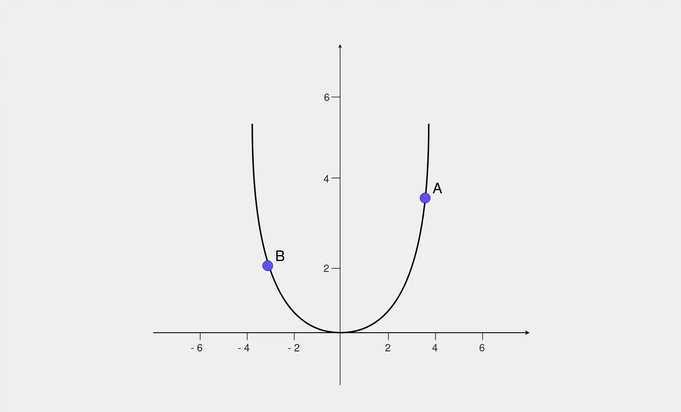 A plot of a quadratic function with two dots