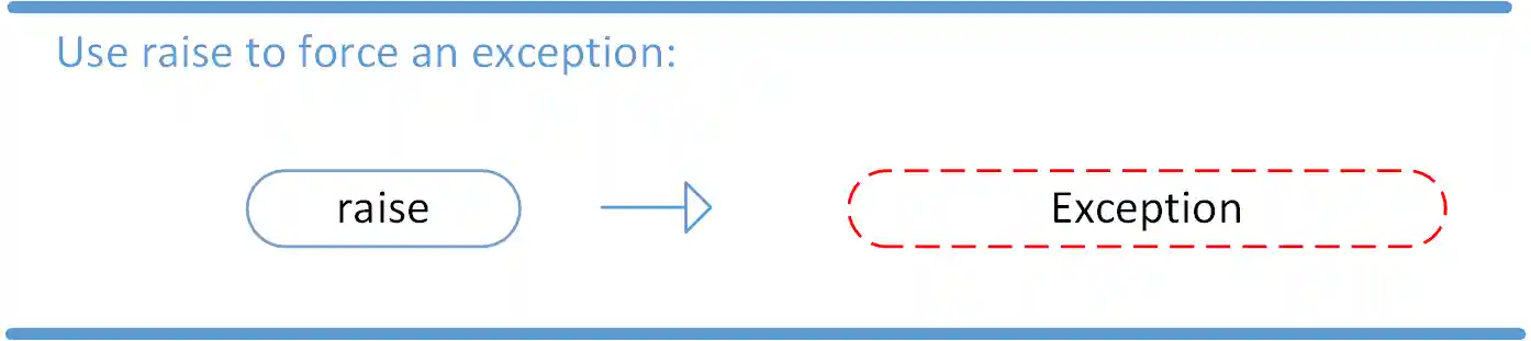 Illustration of  raise statement usage