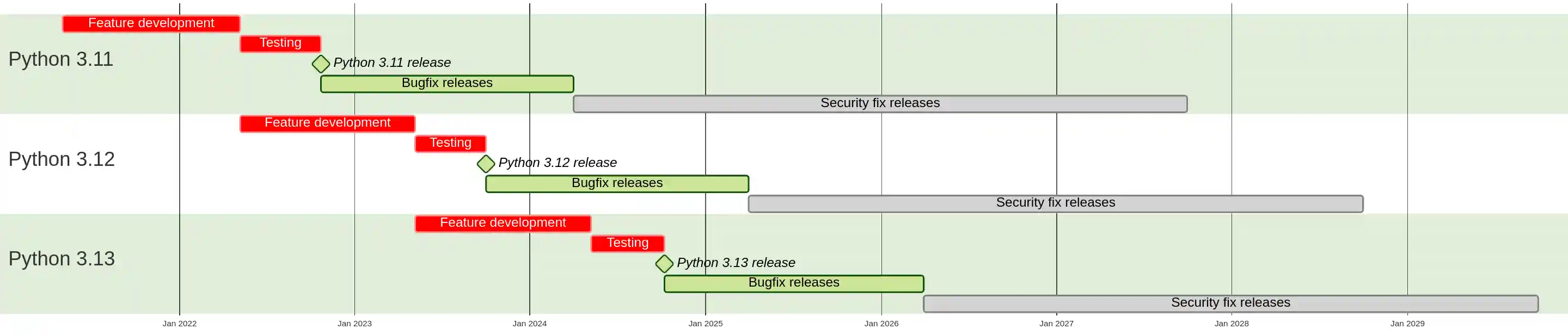 The life cycle of Python feature releases