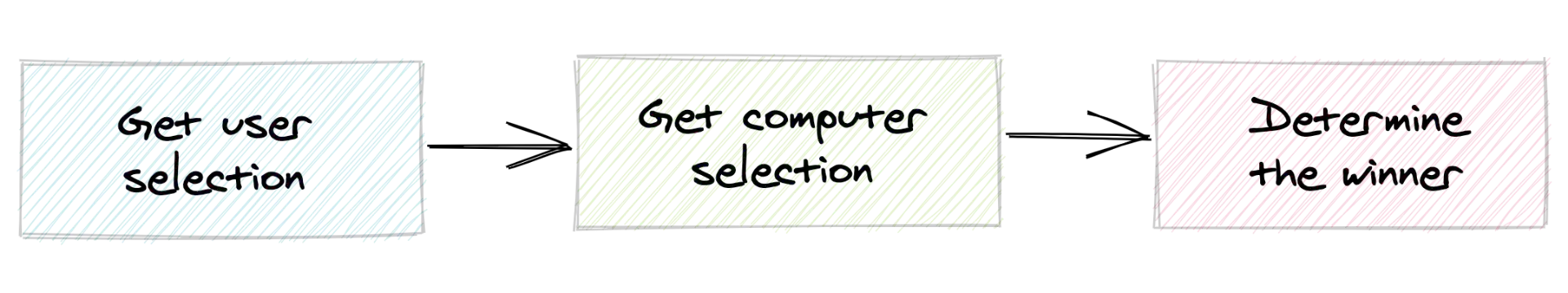 Flow chart for a single game of rock paper scissors