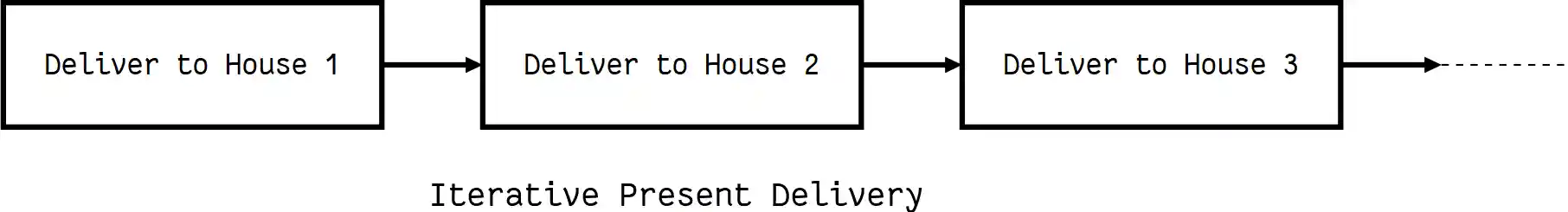 Iterative Present Delivery