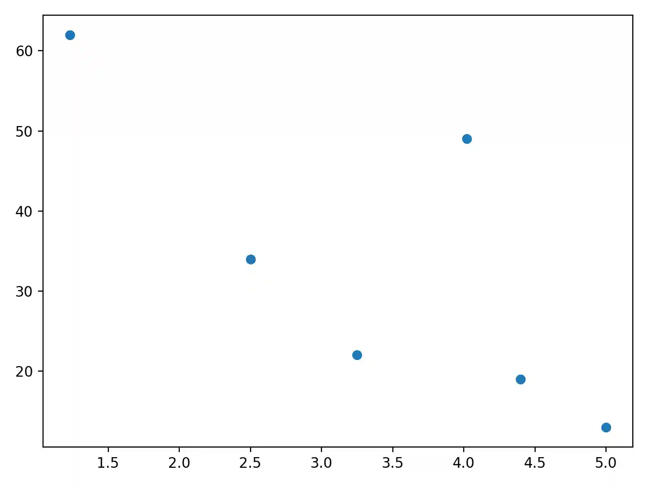 Scatter Plot Part 1