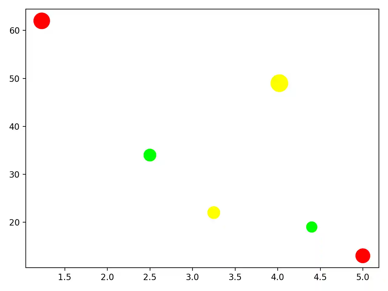 Scatter Plot Part 3