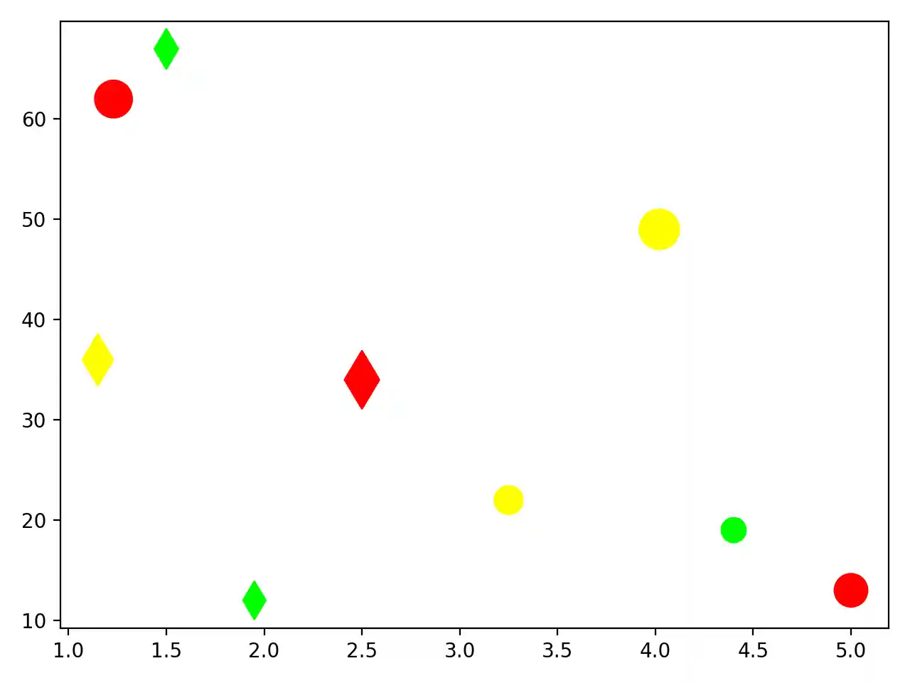 Scatter Plot Part 5