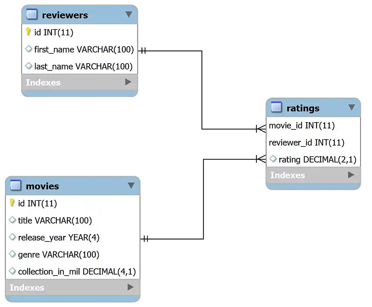Schema Diagram for an Online Movie Rating System