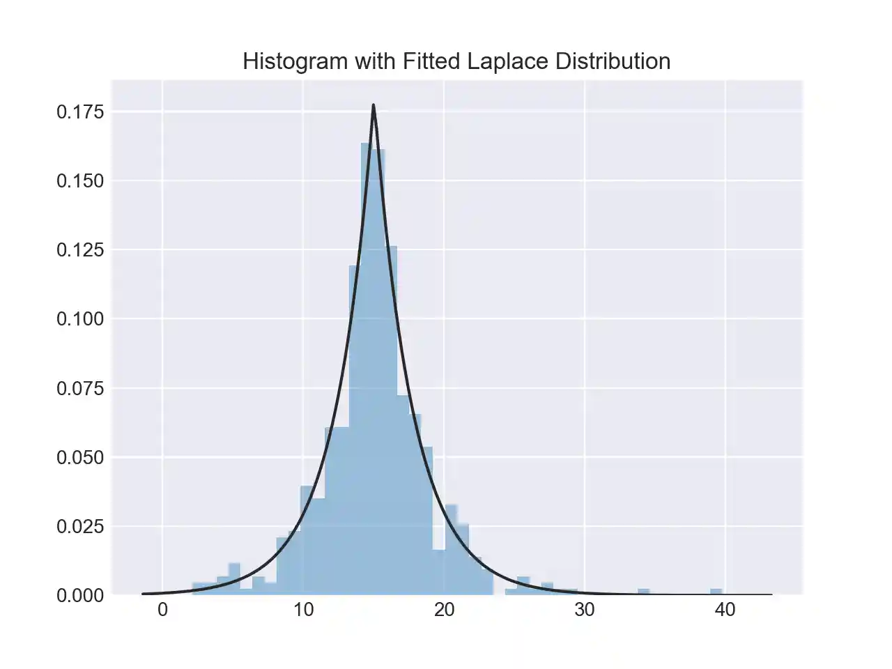 Histogram with fitted laplace distribution
