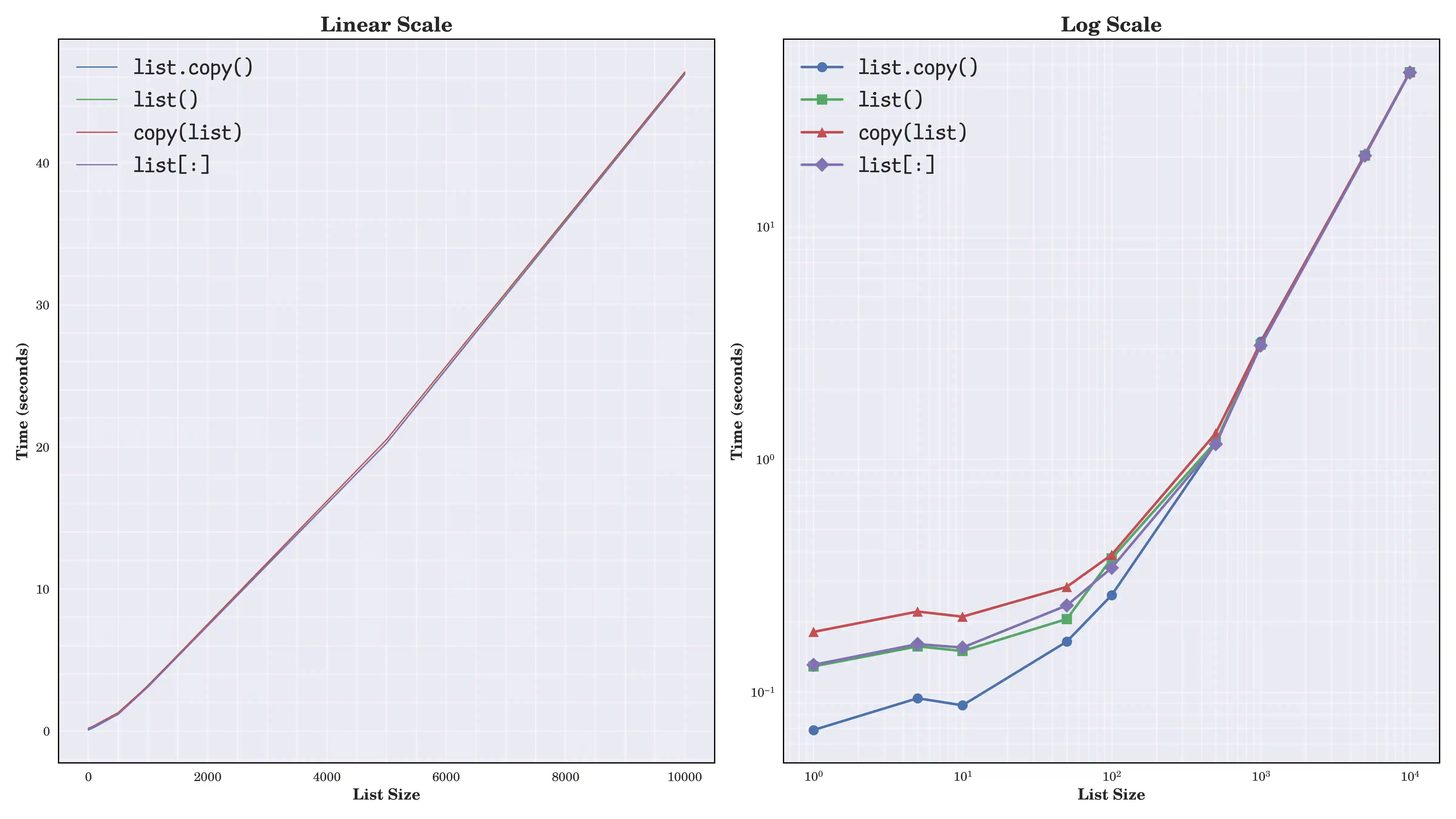 Shallow Copy Performance