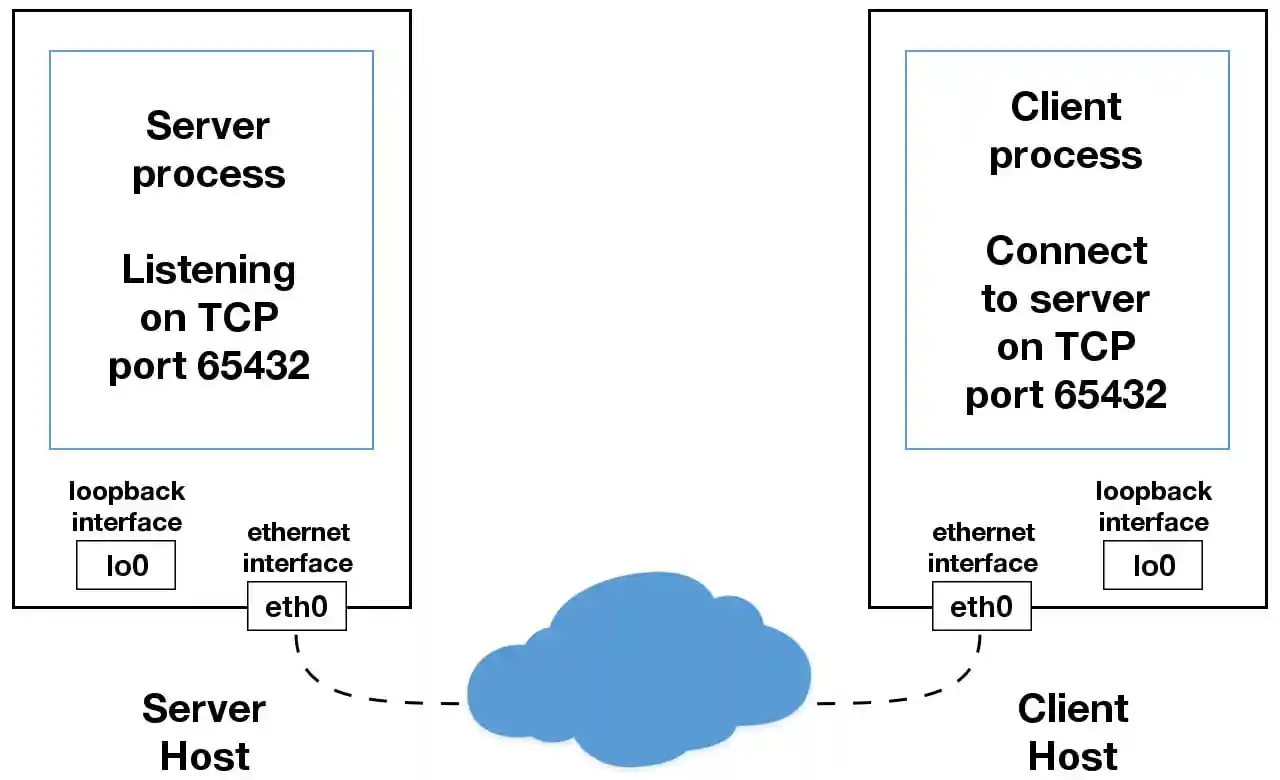 Sockets ethernet interface