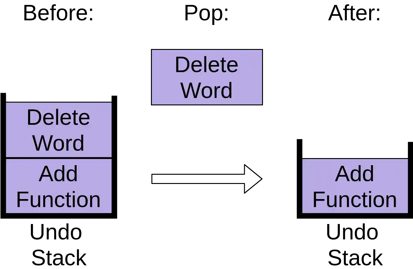 Popping the "delete word" operation from the undo stack.