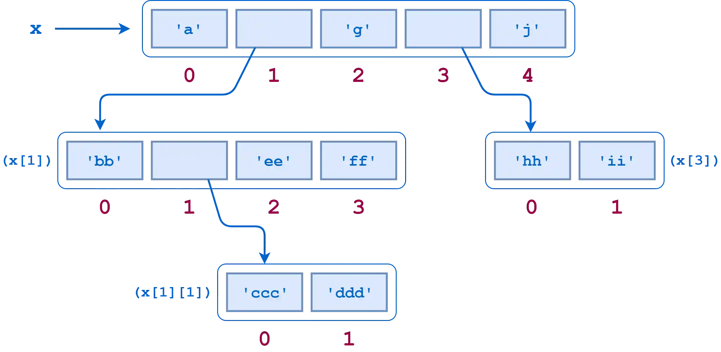 Nested lists diagram