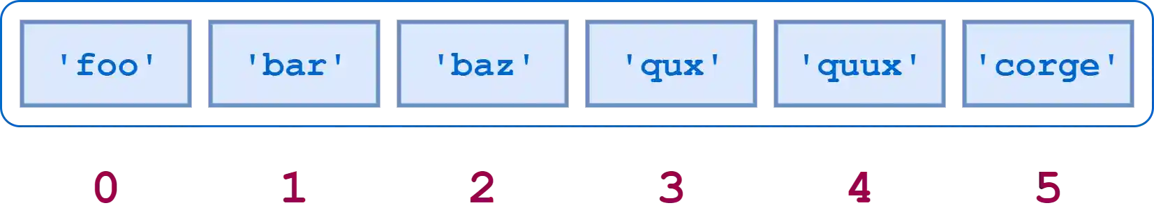 Diagram of a Python list