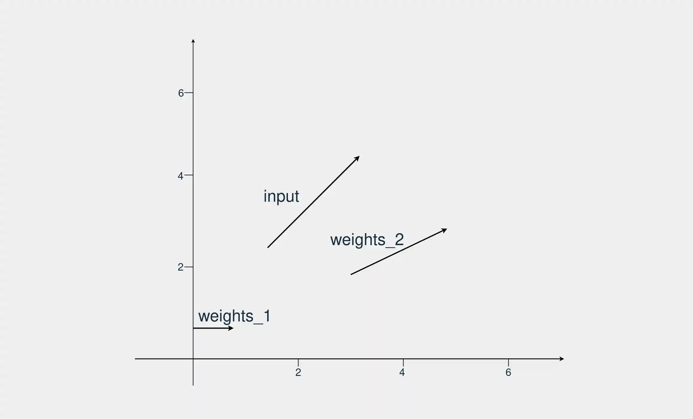Three vectors in a cartesian coordinate plane