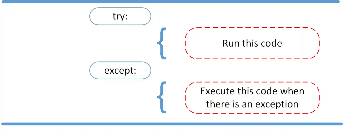 Diagram showing try and except statements