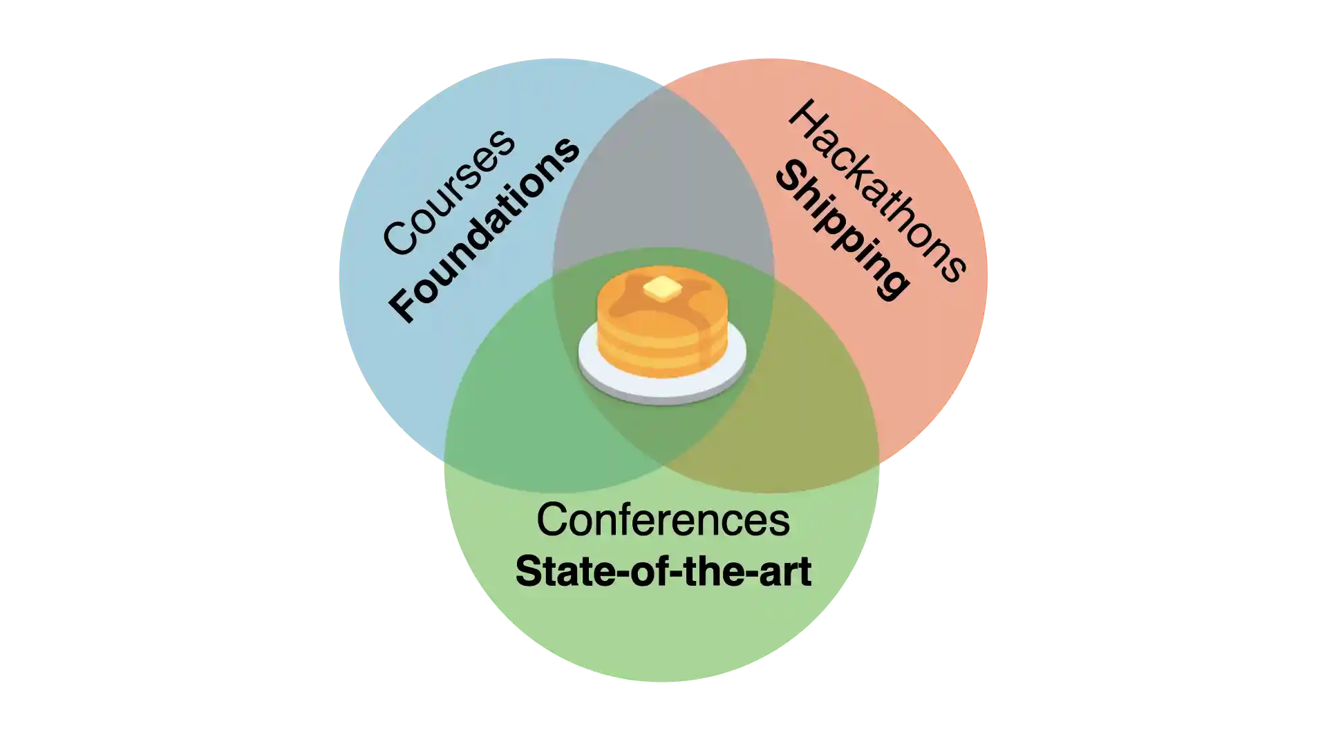 Venn diagram showing that FSDL is at the intersection of a course, a hackathon, and a conference.