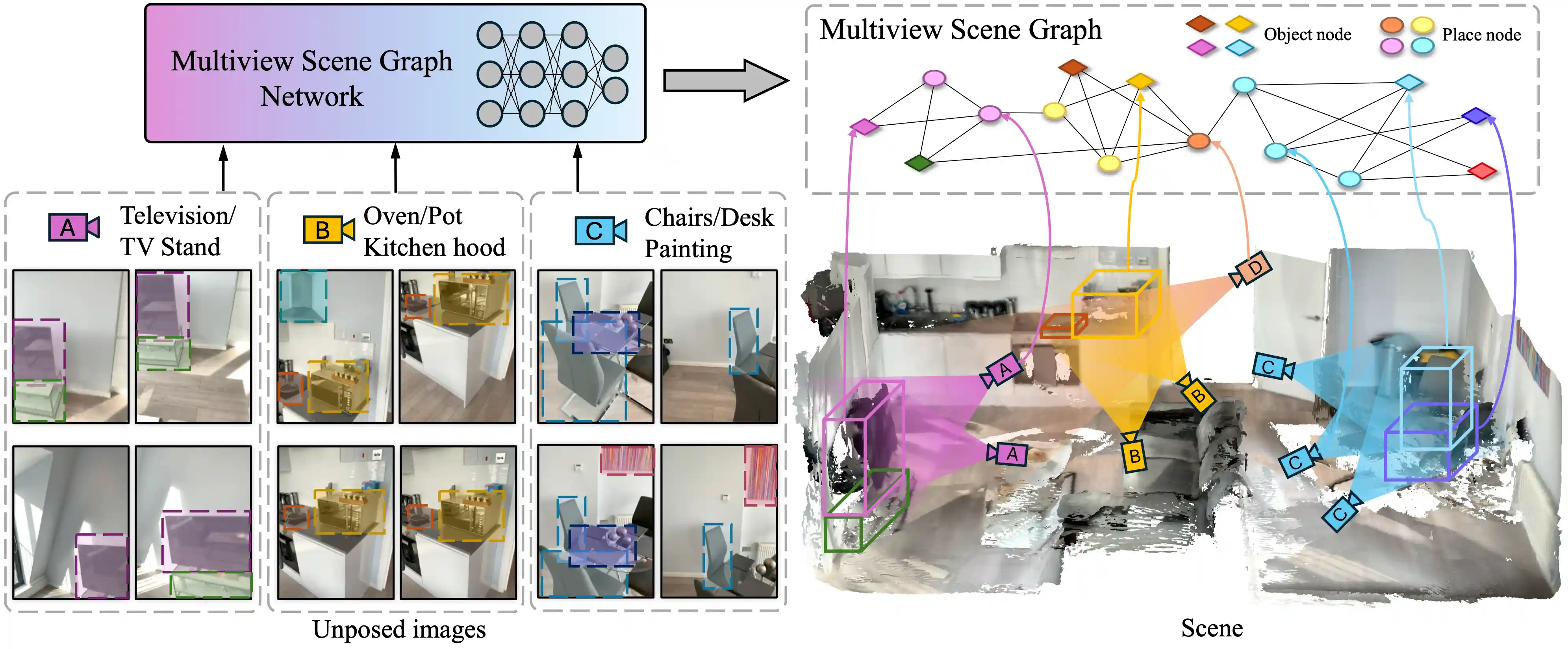 Multiview Scene Graph teaser