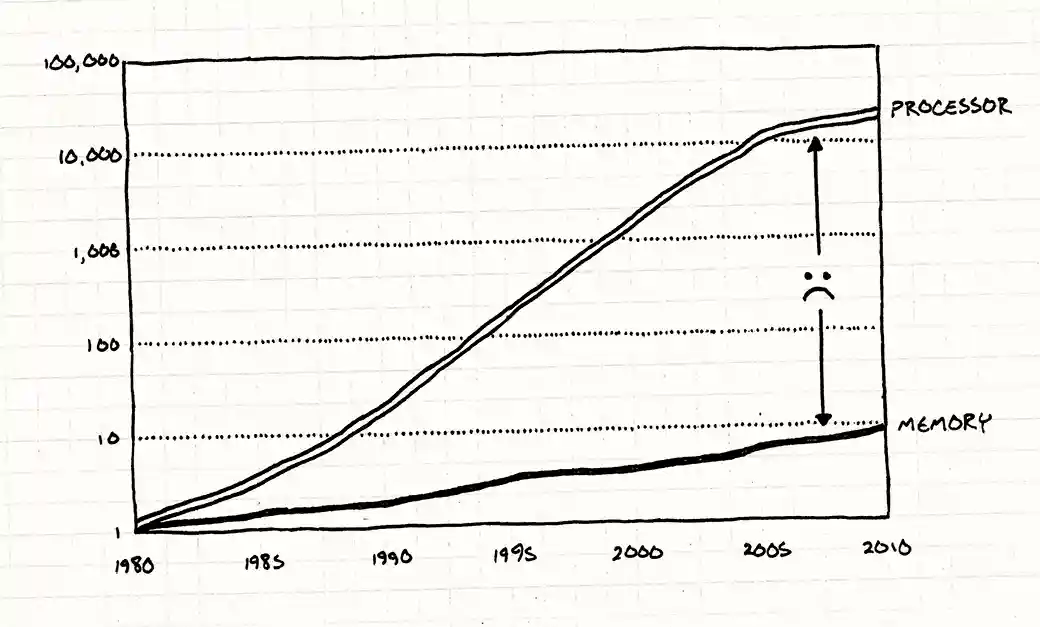 A chart showing processor and RAM speed from 1980 to 2010. Processor speed increases quickly, but RAM speed lags behind.