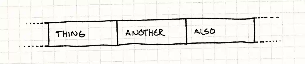 Thing, Another, and Also laid out directly next to each other in order in memory.