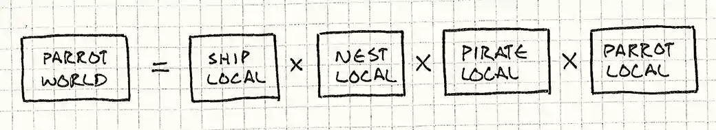 The parrot's world position comes from multiplying the local positions for the ship, nest, pirate, and parrot.