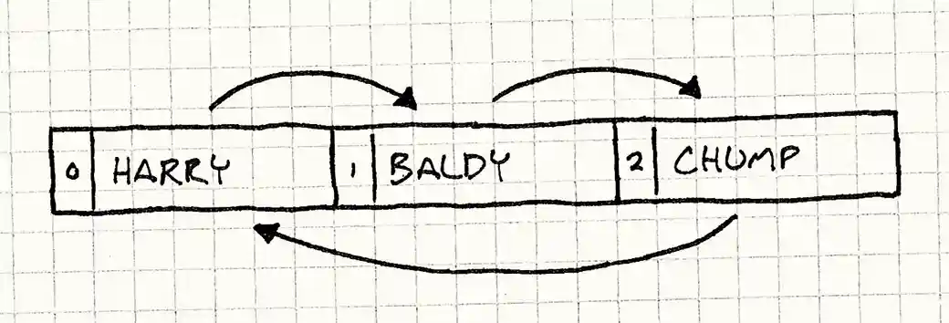 Boxes for Harry, Baldy, and Chump, in that order. Harry has an arrow pointing to Baldy, who has an arrow pointing to Chump, who has an arrow pointing back to Harry.