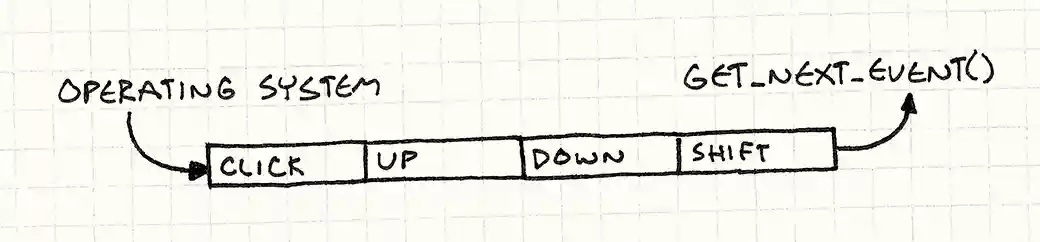 An event queue. The operating system enqueues Shift, Down, Up, and Click events, and the getNextEvent() function dequeues them.