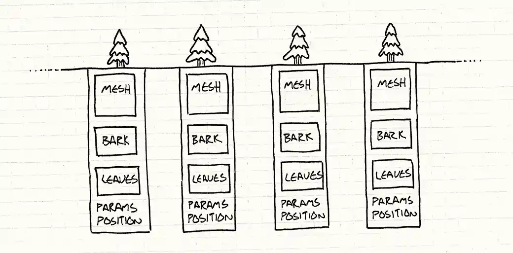 A row of trees, each of which has its own Mesh, Bark, Leaves, Params, and Position.
