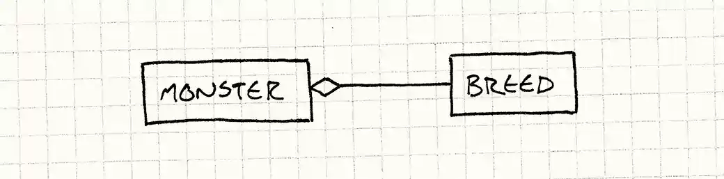 A Monster object has a reference to a Breed object.