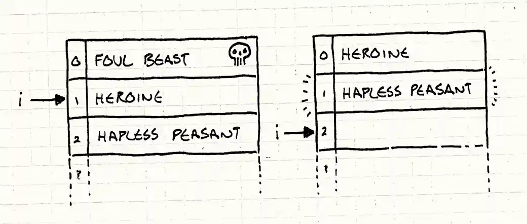 A list of entities during a removal. A pointer points to the second entity, Heroine. After the Foul Beast above it is removed, the pointer moves down while the Heroine moves up.
