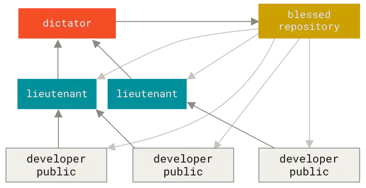 Benevolent dictator workflow