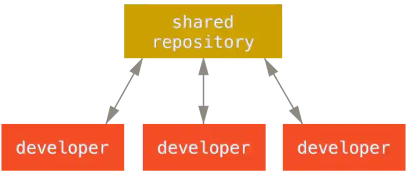 Centralized workflow